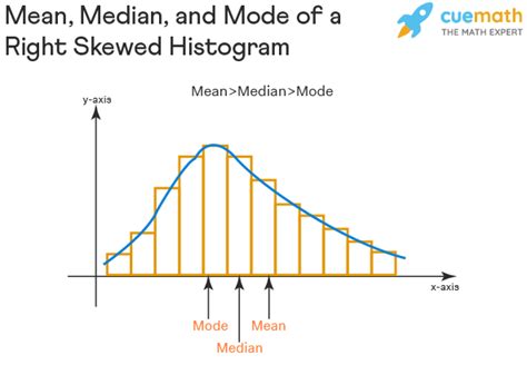 Right Skewed Histogram - Meaning, Mean Median Mode, Examples