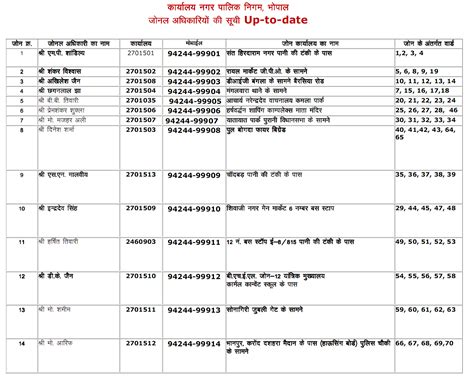 फ़ोकट का ज्ञान: Nagar Nigam Bhopal Zone wise Ward No. List