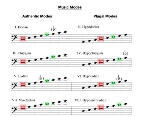 Modes - Music Theory Academy - Music Modes Explained