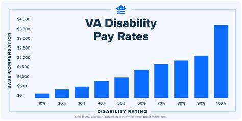 Va Disability Percentage Chart