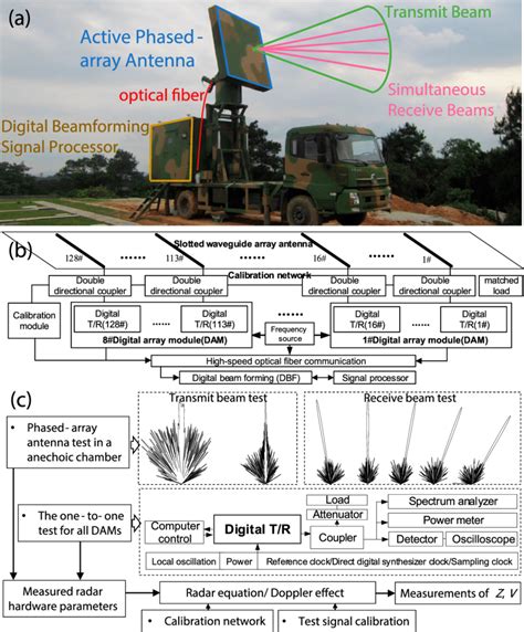 (a) The active phased-array antenna is installed in the middle of a ...