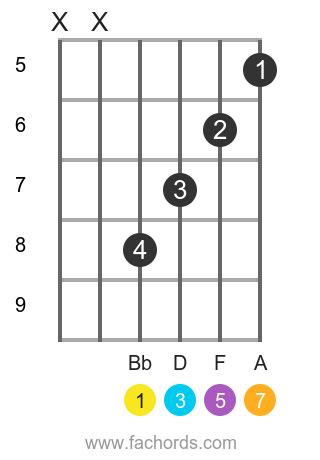 Bb maj7 guitar chord: diagrams and theory