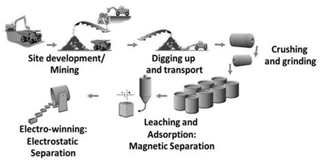 Flow diagram of gold ore processing (Modified from [17]). | Download Scientific Diagram