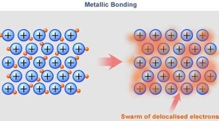 Metallic Bond | Definition, Examples & Characteristics - Lesson | Study.com