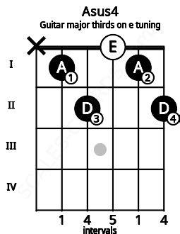 Asus4 Guitar Chord (Major thirds on E tuning) | Scales-Chords