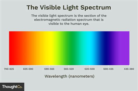 Picture Of Visible Light Spectrum