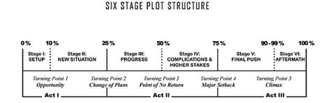 The Three Act Structure - CLICK HERE For FREE Lessons!