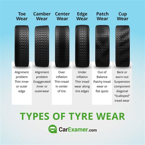 6 Types of Tyre Wear and What They All Mean - Everything About Used Car ...