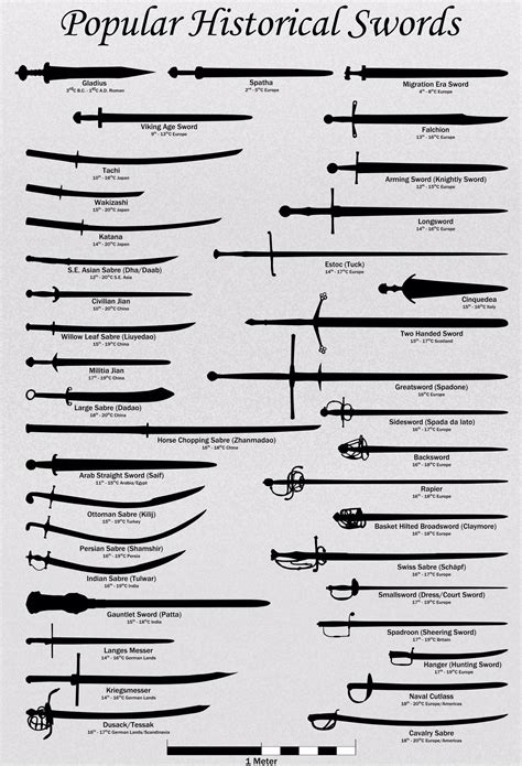 Swords chart | MLTSHP