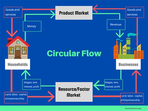 Concept 15: Circular Flow of the Economy | Georgia Public Broadcasting