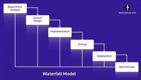 What Is Sdlc Waterfall Model Phases - Design Talk