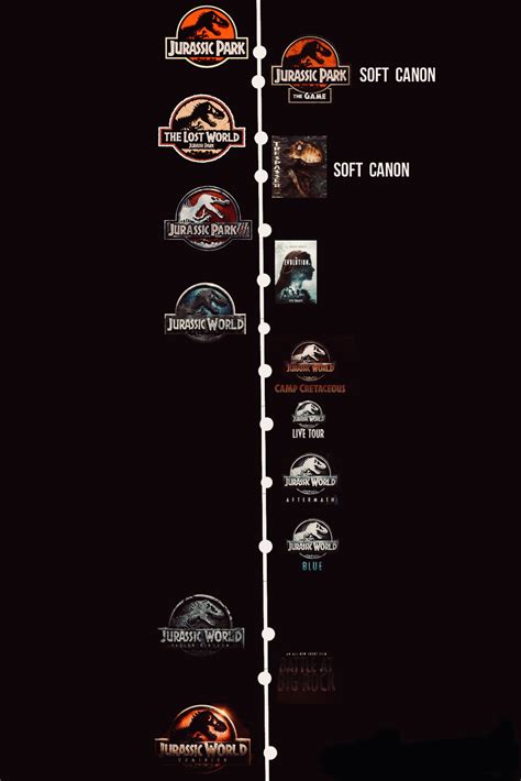 Just made this Jurassic park canon timeline I did a bunch of research ...