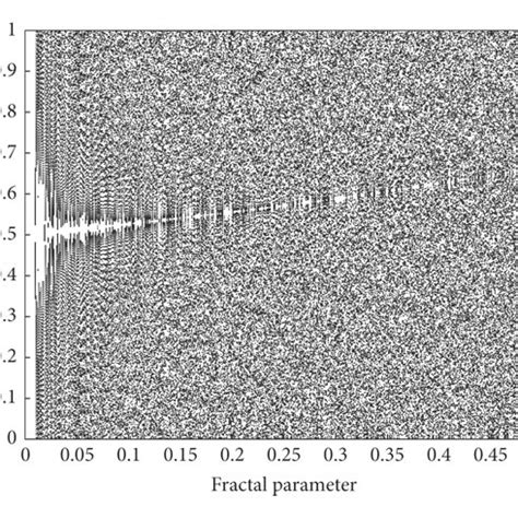 The bifurcation diagram of chaos mapping. (a) Chebyshev mapping. (b)... | Download Scientific ...