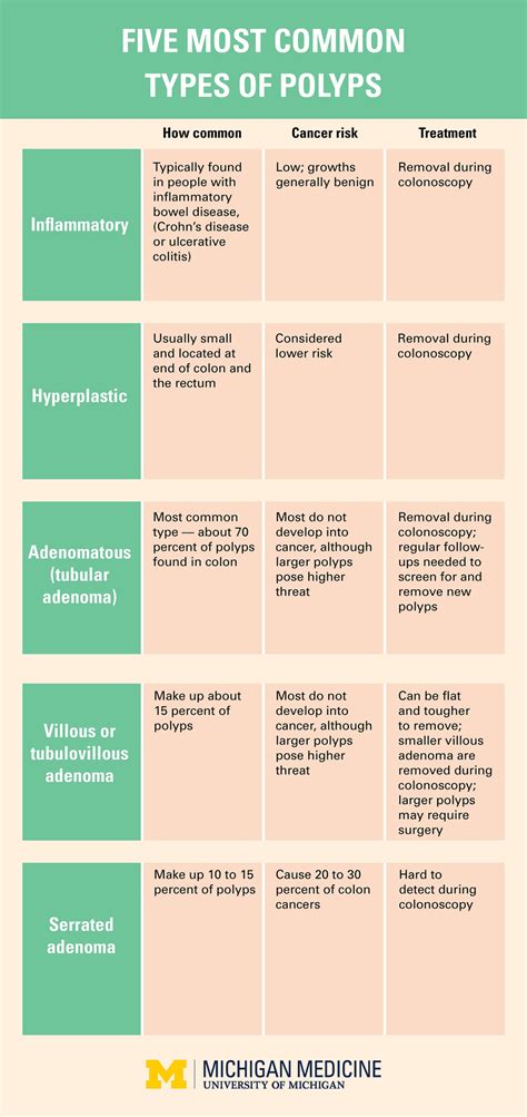 Rectal Polyp Symptoms