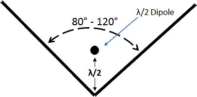 Corner Reflector – MicrowaveTools