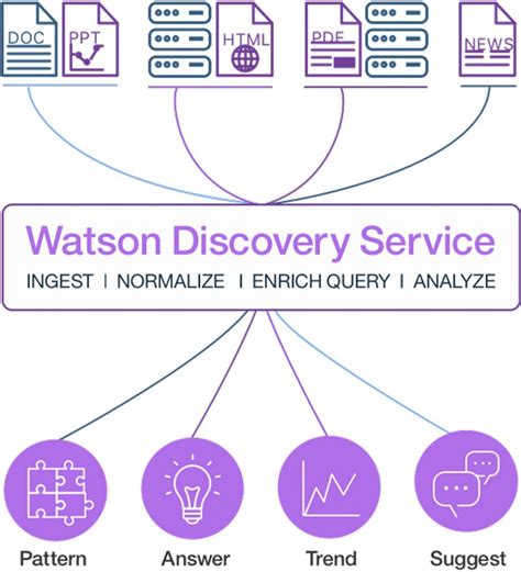 IBM Watson Discovery - DataEthics4All