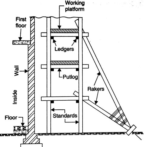 Types Of Scaffolding What Is Scaffolding? Parts Of, 58% OFF