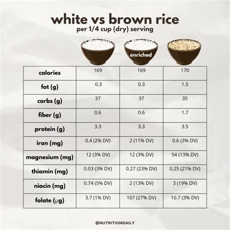 White Rice vs Brown Rice Nutrition—the Shocking Truth - Nutrition Daily