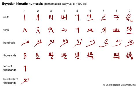 Facts About Egyptian Numerals