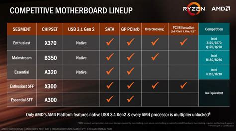 AMD B350 vs. X370 Chipset Compared - Which One Should You Pick?