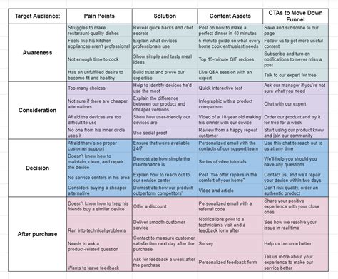 How to Create and Use a Content Matrix - Email and Internet Marketing Blog