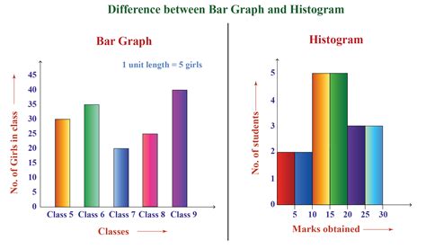 Bar Chart And Histogram | chartcentral