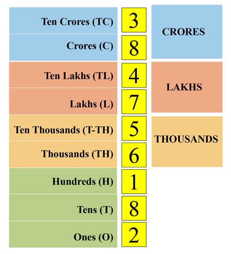 Indian Numeral System | Indian Number System | Definition and Examples