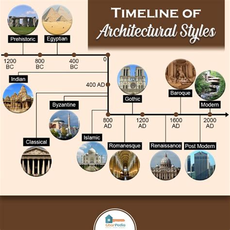 Architectural Style History