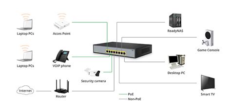 How to Select the Best Gigabit Switch for Home Network | FS Community