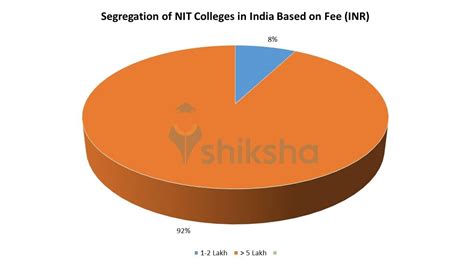 Top NITs in India 2023: Rank, Fees, Cutoff, Placements, Admission