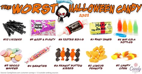 Absolute worst Halloween candy for 2021