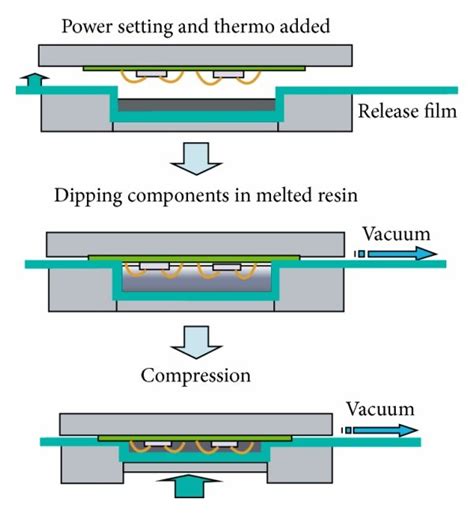 Compression molding process for LED molding [1]. | Download Scientific Diagram