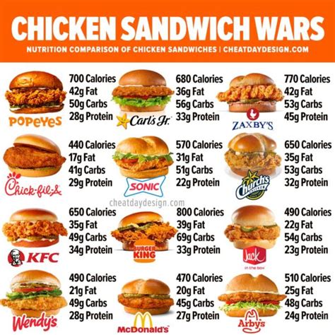 Chicken Sandwich Wars | Which sandwich is the healthiest?