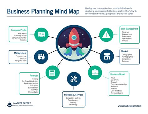 Business Planning Mind Map Template - Venngage