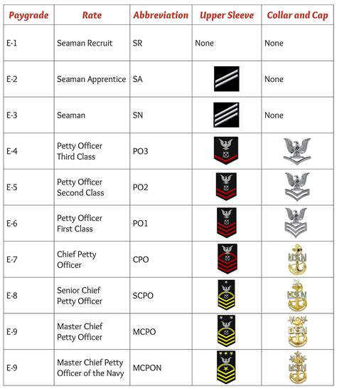 Us Navy Seals Ranks