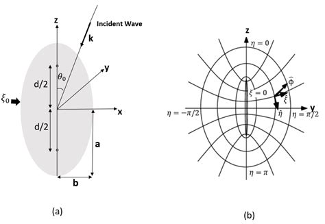 Prolate spheroid geometry (a) and the spheroidal coordinate system (b). | Download Scientific ...