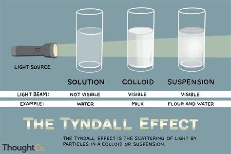 Tyndall Beam Experiment - The Best Picture Of Beam