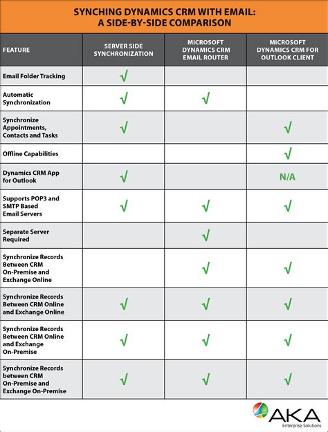 Comparing 3 Ways You Can Synchronize Microsoft Dynamics CRM With Your Email System