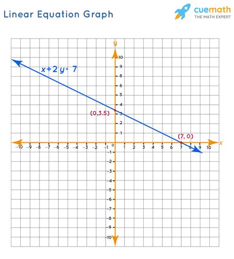 Graphing Linear Equations - Examples, Graphing Linear Equations in Two Variables