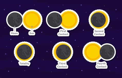 Set Of Solar Eclipse Stages Stickers 3047518 Vector Art at Vecteezy