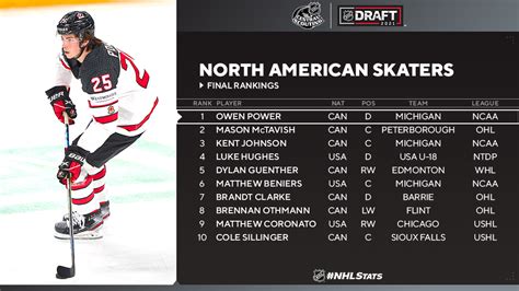 NHL Releases Final Prospect Rankings for 2021 NHL Draft | NHL.com