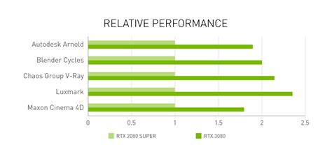 GeForce RTX 30 Series GPUs Amp Up Creative Performance | NVIDIA Blog