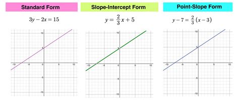 What is Point-Slope Form in Math? — Mashup Math