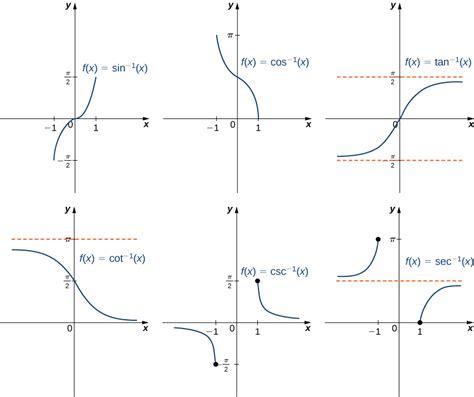 What Is An Inverse Function Graph - slideshare