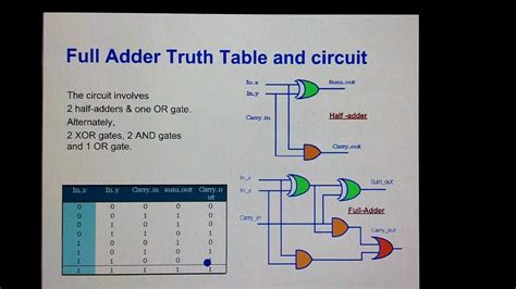 Full Adder Diagram And Truth Table