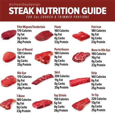 Calories in Different Cuts of Steak - Cheat Day Design