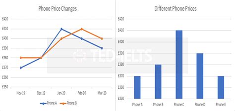 Difference Chart Graph How to describe a bar chart [ielts writing task 1]