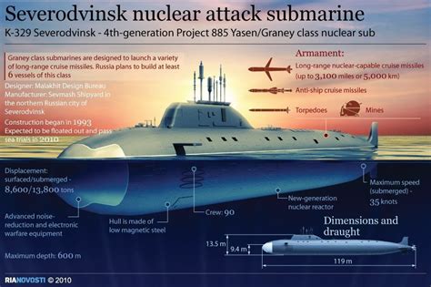 New Russian Nuclear Attack Submarine Severodvinsk – Infinite Unknown