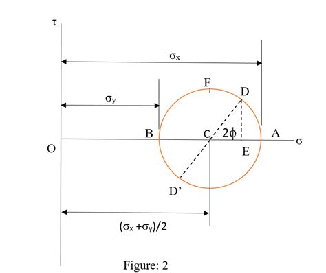 How To Draw Mohr's Circle