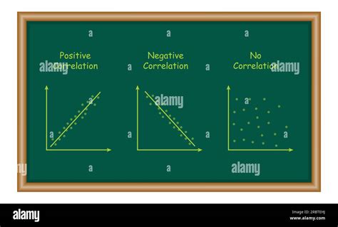 Types of correlation diagram. positive, negative and no correlation ...